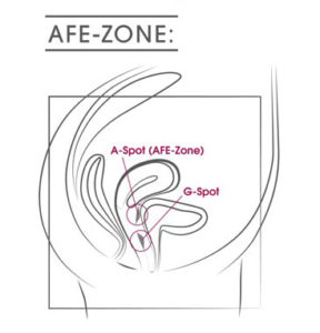 Position der AFE-Zone